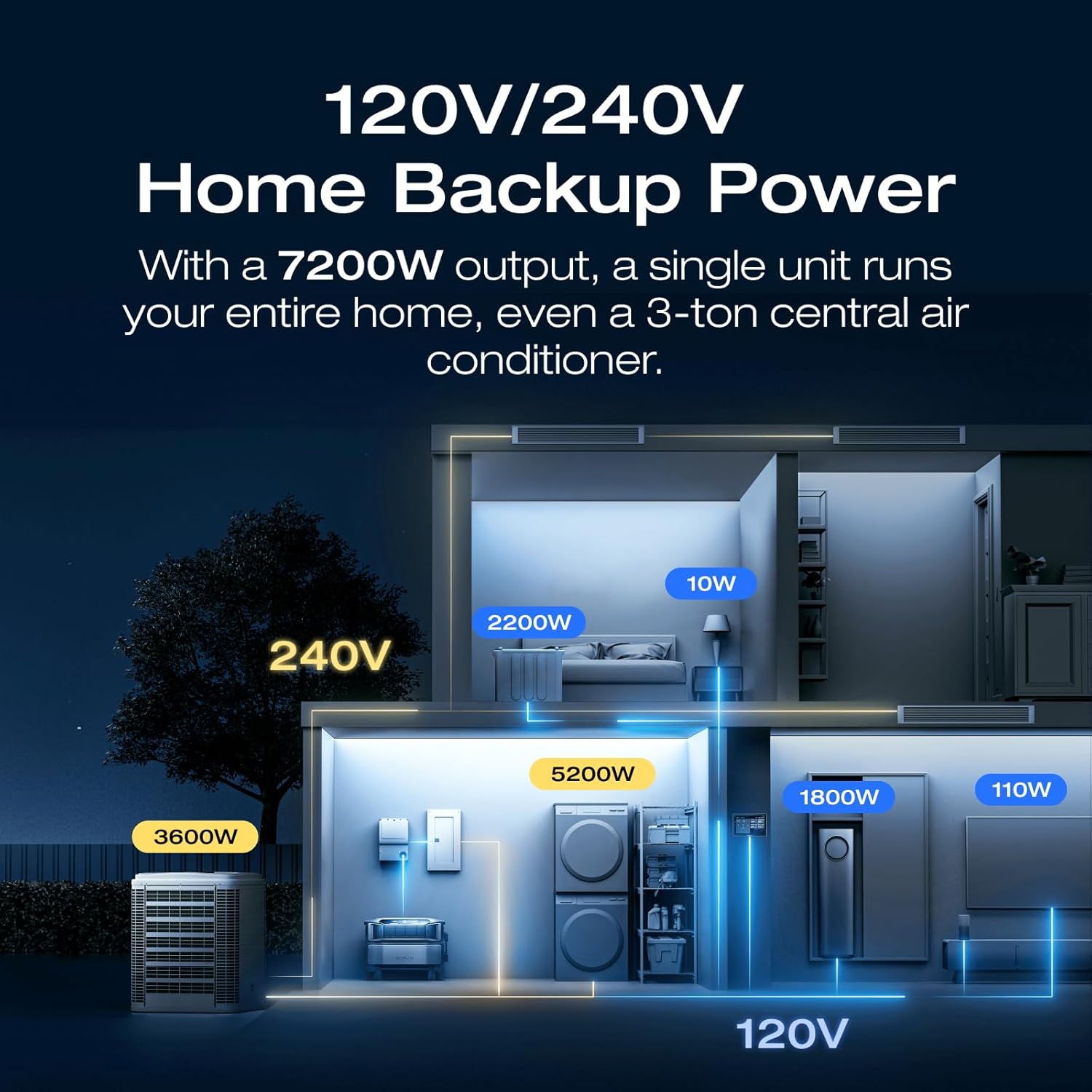 EF ECOFLOW DELTA Pro Ultra 6144Wh Power Station, 120/240V 7200W AC Output, Lifepo4 Home Battery Backup Expandable to 90kWh, 2H to Full Charge, Solar Generator for Home Use, Emergency, Camping, RV Gronata