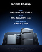 Anker SOLIX E10, Smart Generator 5500 (Not for CA), Infinite Backup, 6kWh Battery, 7.6kW Rated, 120 LRA, 9kW Solar, Tri-Fuel, 5x Backup Time, Up to 12-Month 0% APR Gronata